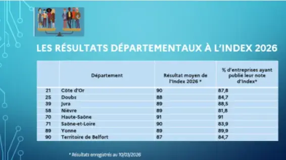 Tableau donnant les résultats de l'élection