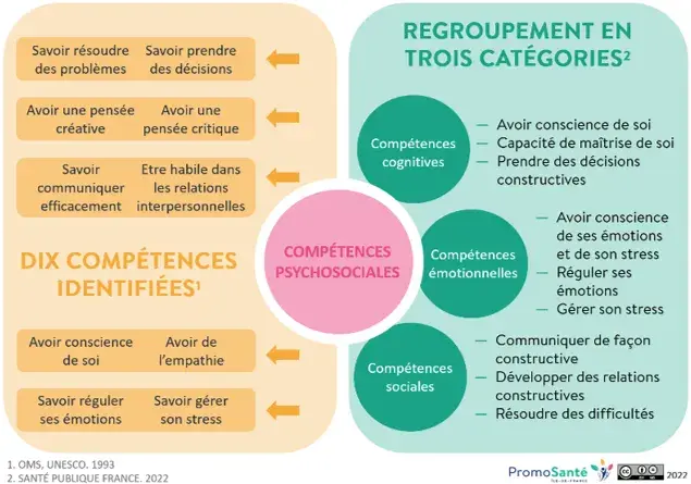 Les CPS 10 compétences identifiées_Infographie